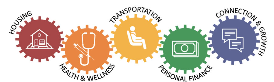 Aging-in-Place logo - gears representing housing, health and wellness, transportation, connection and growth, personal finance